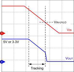 TPS7A6201-Q1 low_volt_track_lvsaa0.gif