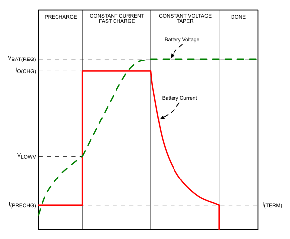 TPS65835 Battery_Charge_Phases.gif