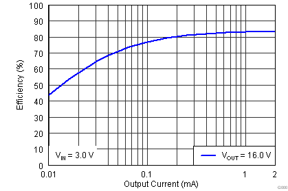 TPS65835 TPS65x35_Boost_Efficiency_3p0.png