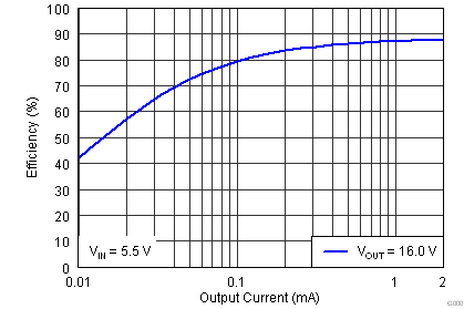 TPS65835 TPS65x35_Boost_Efficiency_5p5.png