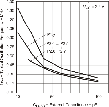 TPS65835 g_fosc_cload_vcc2p2_las734.gif