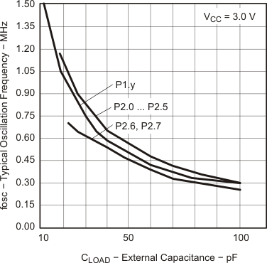 TPS65835 g_fosc_cload_vcc3_las734.gif