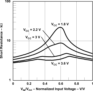 TPS65835 g_short_res_vin_vcc_las695.gif