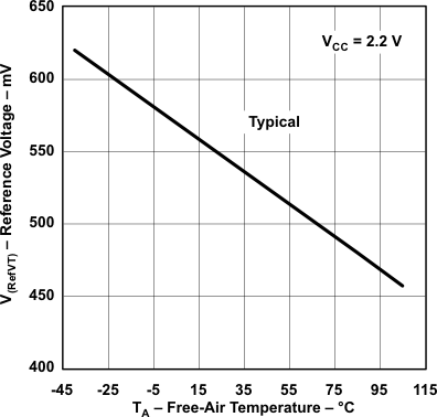 TPS65835 g_vrefvt_temp_vcc2p2v_las695.gif