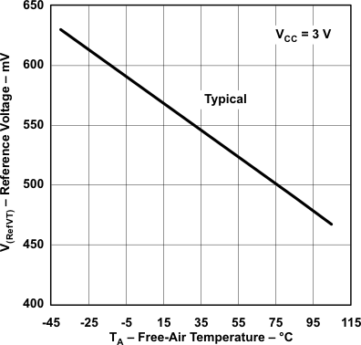 TPS65835 g_vrefvt_temp_vcc3v_las695.gif