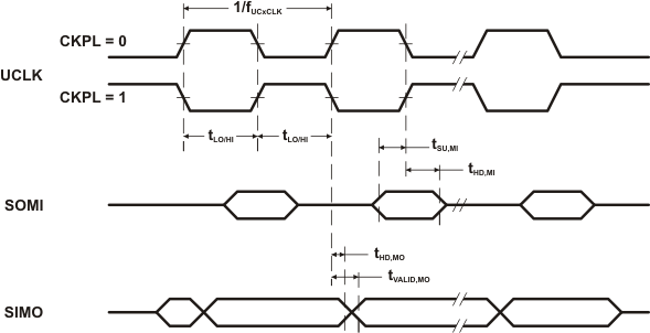 TPS65835 t_usci_spi_master_ckph0_las734.gif