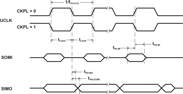 TPS65835 t_usci_spi_master_ckph1_las734.gif