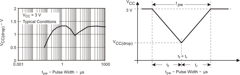 TPS65835 vccdrop_triangle_las694.gif