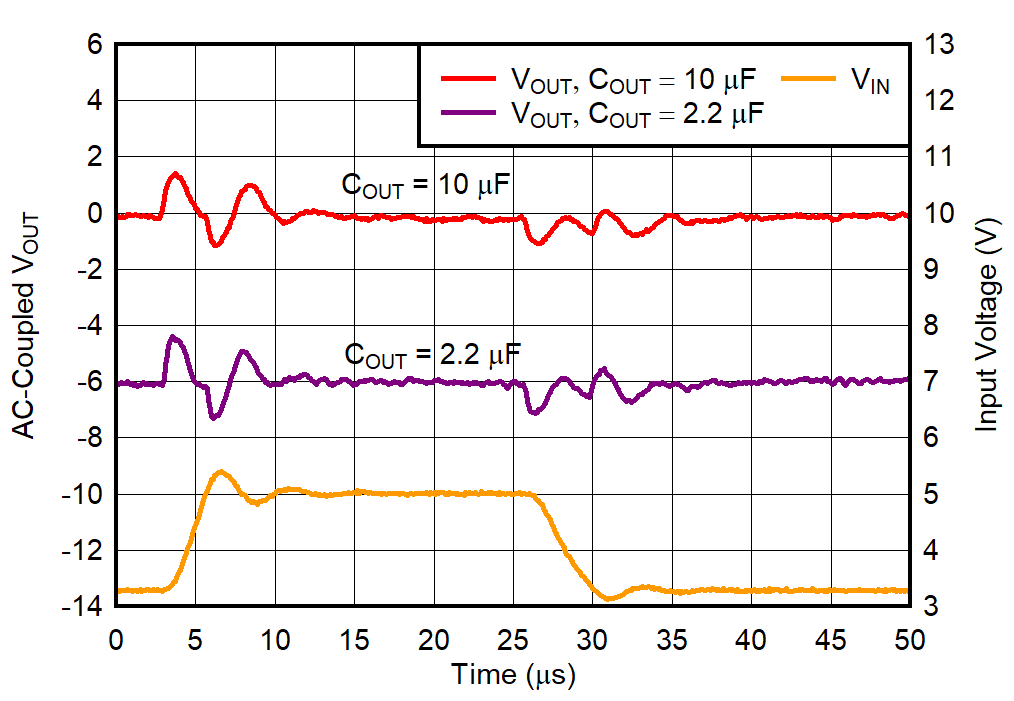 TPS74801-Q1 VBIAS Line Transient