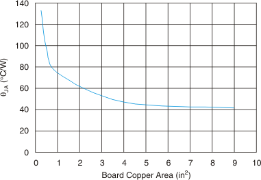 TPS74801-Q1 RθJA vs Board Size