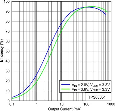 TPS63050 TPS63051 Figure14_SLVSAM8.gif