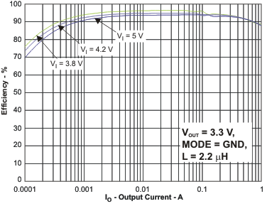 TPS62590-Q1 eff3_io_lvs897.gif