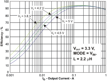 TPS62590-Q1 eff4_io_lvs897.gif