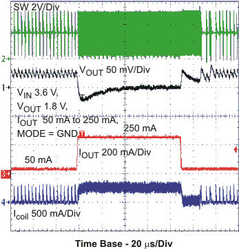 TPS62590-Q1 pfm_lt_lvs764.gif