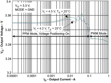 TPS62590-Q1 vo4_io_lvs897.gif