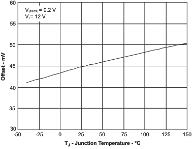 TPS57060-Q1 offset_tj_lvsa25.gif