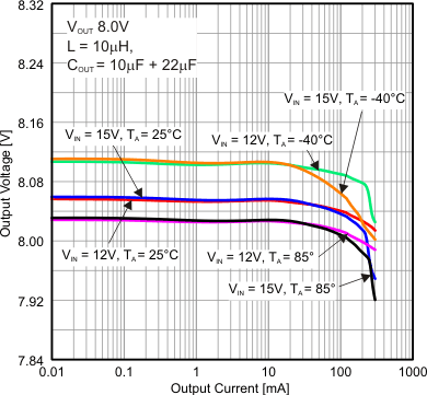 TPS62125 VO_8.0v_vs_IOUT.gif