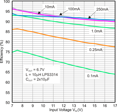 TPS62125 effvs_VIN_6.8V_LPS3314_10uH.gif