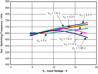 TPS54227 fsw_vin_lvsau2.gif