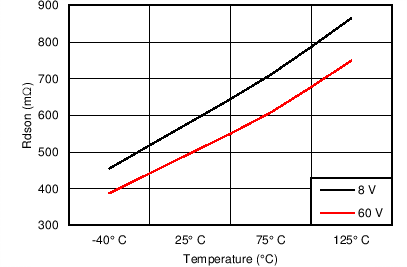 DRV8805 C005_SLVSAW5.png