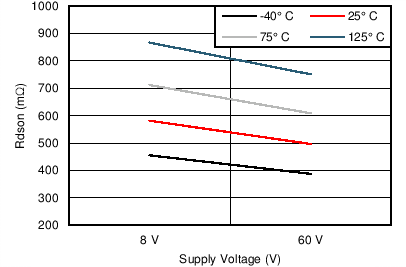 DRV8805 C006_SLVSAW5.png