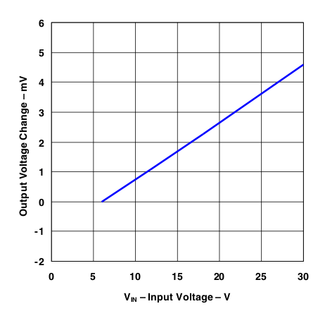 LP2951-Q1 Line
                        Regulation vs Input Voltage (Legacy Chip)