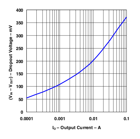 LP2951-Q1 Dropout Voltage vs Dropout Current (Legacy Chip)