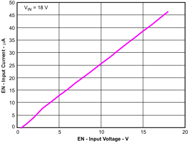 TPS54527 cur_vi_lvsay5.gif