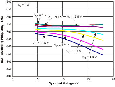 TPS54527 fsw_vi_lvsay5.gif