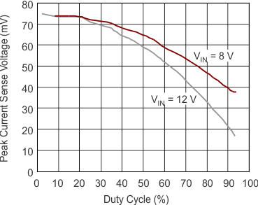 TPS43340-Q1 g_current_limit_duty_cycle_buck_SLVSB16.gif