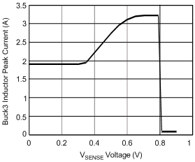 TPS43340-Q1 g_foldback_current_SLVSB16.gif