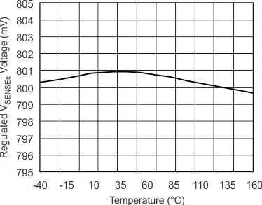 TPS43340-Q1 g_reg_fbx_volt_temp_buck_SLVSB16.gif