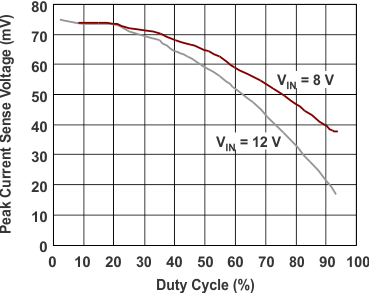 TPS43333-Q1 g_current_limit_duty_cycle_buck_lvsa82.gif