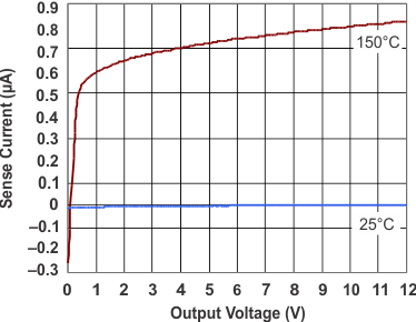 TPS43333-Q1 g_current_sense_pins_input_current_buck_lvsa82.gif