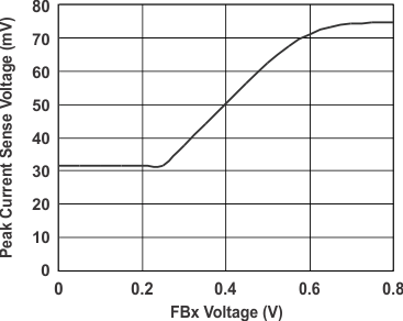 TPS43333-Q1 g_foldback_current_limit_buck_lvsa82.gif