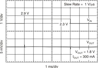 TLV70018-Q1 TLV70012-Q1 tc_line_tran_300ma_lvsag6.gif