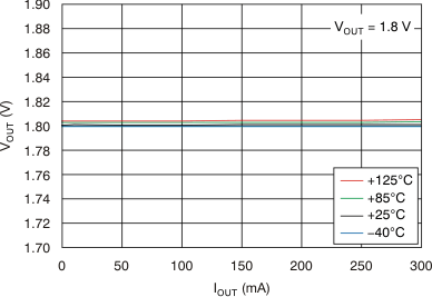 TLV70018-Q1 TLV70012-Q1 tc_load_reg_lvsag6.gif