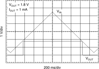 TLV70018-Q1 TLV70012-Q1 tc_ramp_up_down_lvsag6.gif