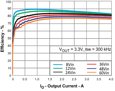 TPS54360 eff_vs_3.3V_load_lvsbb4.gif