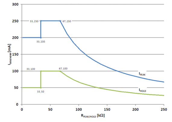 DRV120 peak_hold_mode_lvsbg3.gif