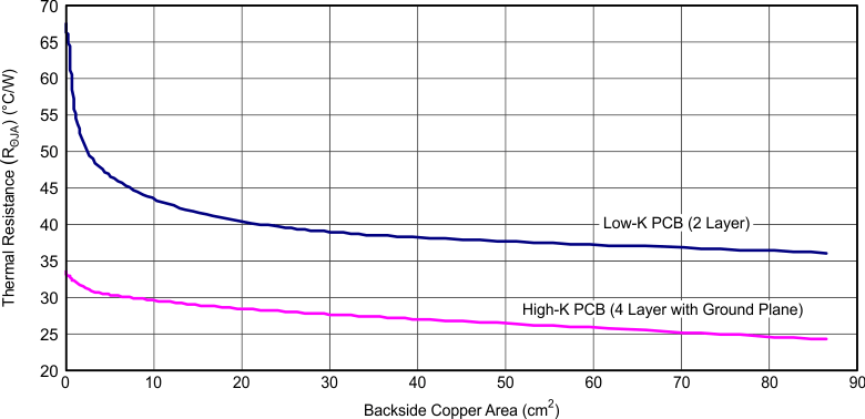 DRV8823-Q1 thermvcopper_lvs913.gif