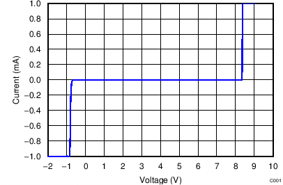 TPD1E05U06 TPD4E05U06 TPD6E05U06 DC Voltage Sweep I-V Curve