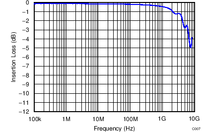 TPD1E05U06 TPD4E05U06 TPD6E05U06 TPD1E05U06 Insertion Loss