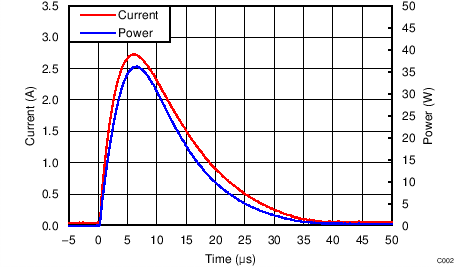 TPD1E05U06 TPD4E05U06 TPD6E05U06 Surge Curve (tp = 8/20 μs), Pin IO to GND