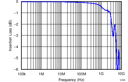 TPD1E05U06 TPD4E05U06 TPD6E05U06 TPD4E05U06 Insertion Loss