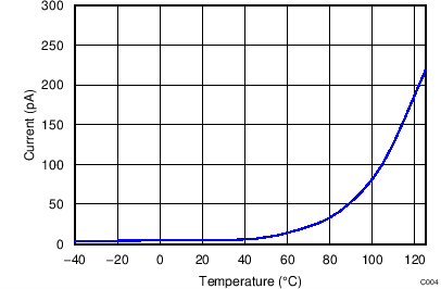 TPD1E05U06 TPD4E05U06 TPD6E05U06 Leakage vs Temperature