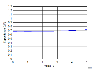 TPD4E1B06 Capacitance vs VBIAS