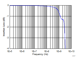 TPD4E1B06 Insertion Loss