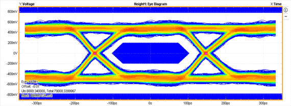 TPD4E1B06 3.4 Gbps HDMI 1.4 Eye Diagram in DCK Package