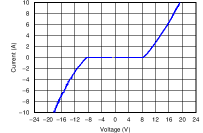 TPD4E1B06 TLP Plot IO to GND